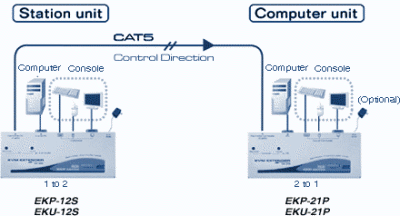 Typical use of the EKP-222