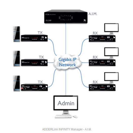 ADDERLink INFINITY AIM Software Licence AIMLIC-UNL for Unlimited End Points