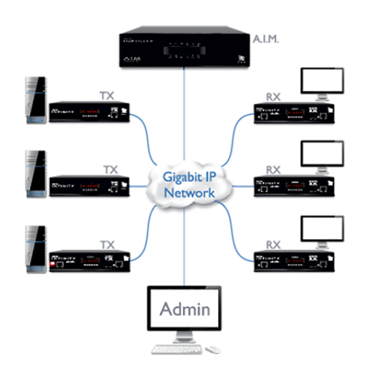 ADDERLink INFINITY AIM Software Licence AIMLIC-192 for 192 End Points