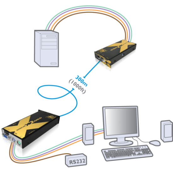 ADDERLink X2-GOLD/P PS2 KVMA & RS232 CATx Extender Local Control 300Mtr Inc Skew Correction 300MHz Pair
