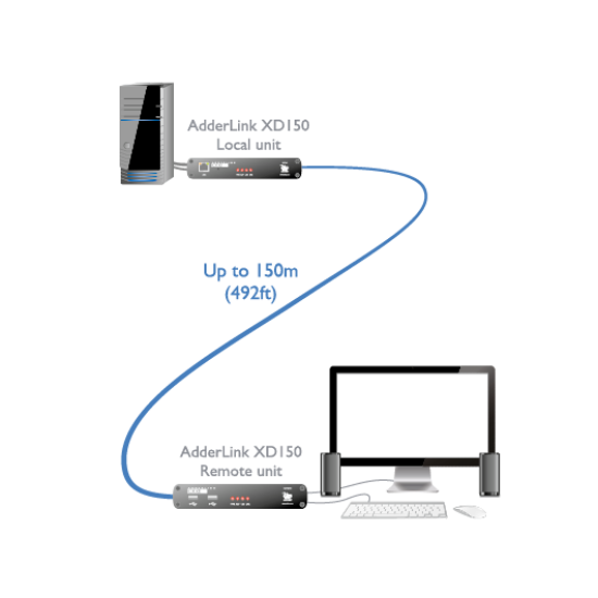XD150  - Single Link DVI Video with Transparent USB2.0 Extender 150M over Single CATx Cable (No Mains Lead)