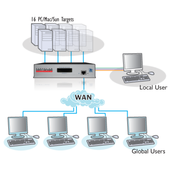 ADDERView CATxIP 5000 AVX5016IP KVMA Switch - 1 Local + 4 IP Users 16 Computers
